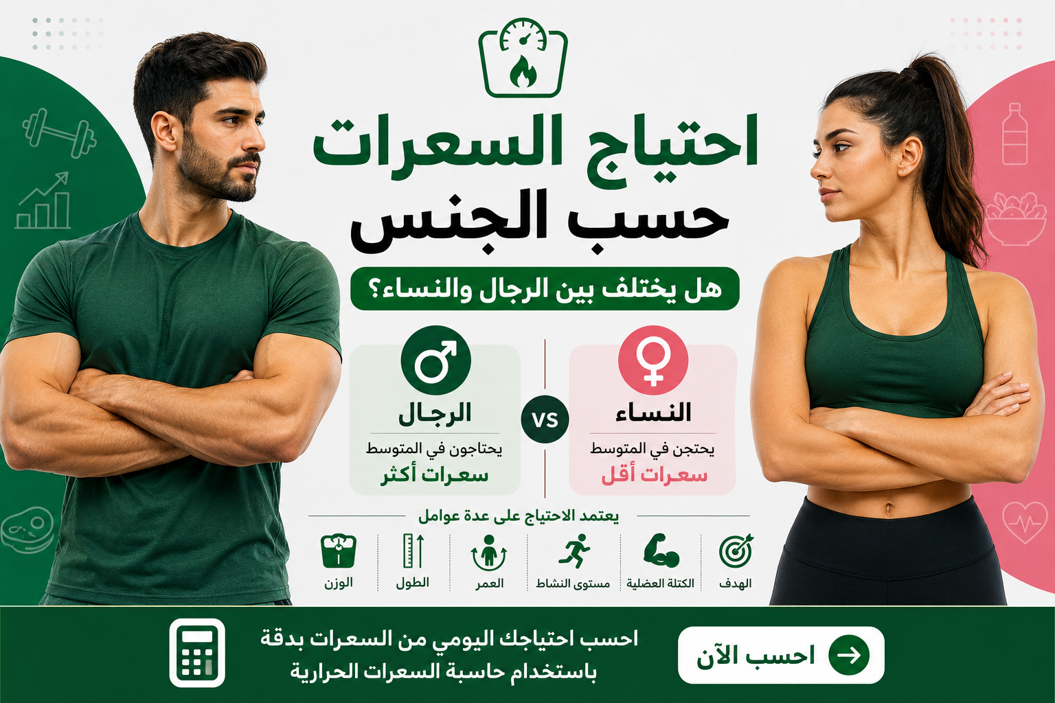 إنفوجرافيك يوضح الفرق في احتياج السعرات الحرارية بين الرجال والنساء، مع توضيح أن الجنس عامل واحد فقط، وأن العمر والوزن والطول والكتلة العضلية ومستوى النشاط تؤثر أيضًا في احتياج الطاقة اليومي.