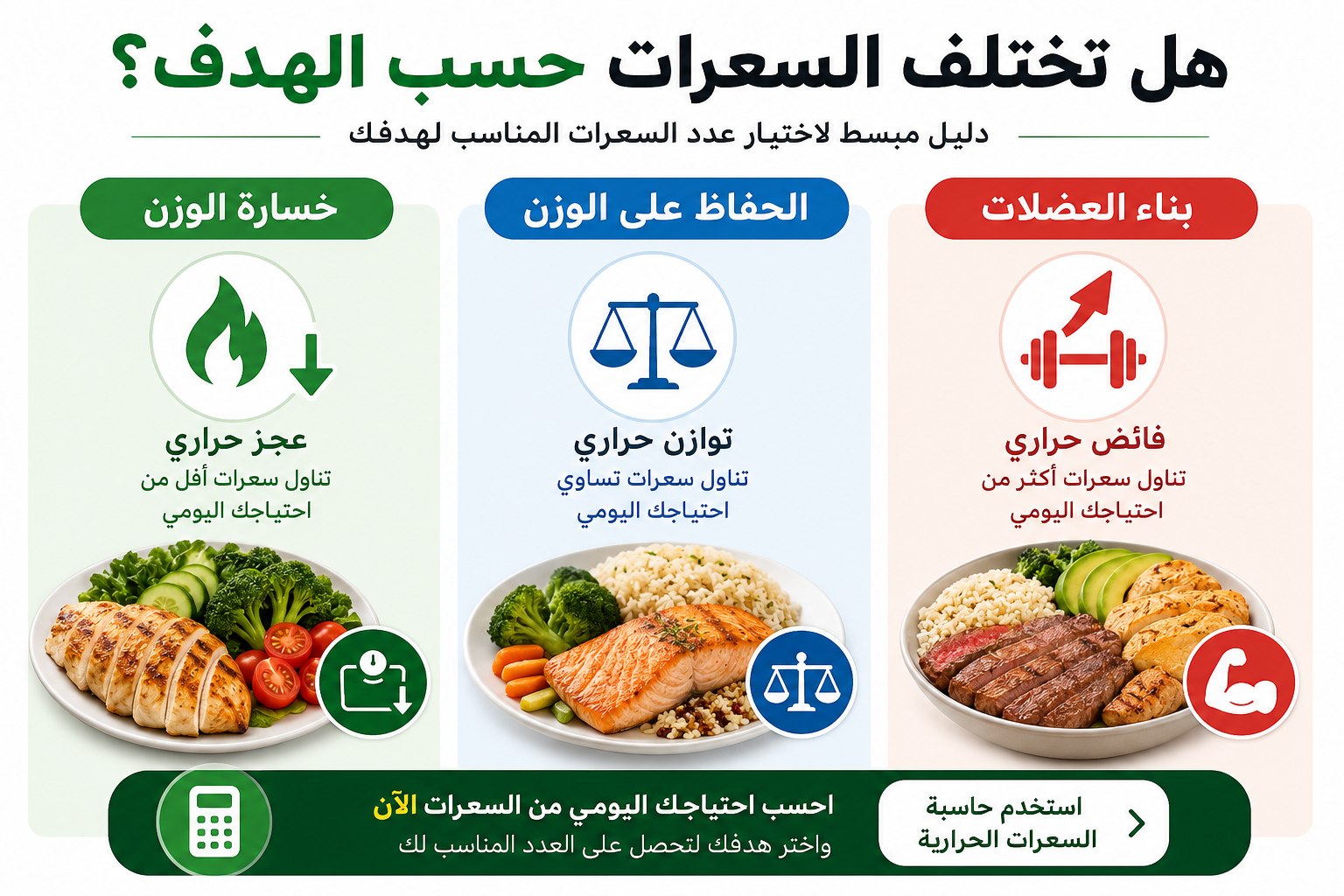 إنفوجرافيك يوضح اختلاف احتياج السعرات الحرارية حسب الهدف، مع مقارنة بين خسارة الوزن بالعجز الحراري، والحفاظ على الوزن بتوازن السعرات، وبناء العضلات بالفائض الحراري، مع أمثلة لوجبات صحية واستخدام حاسبة السعرات الحرارية.