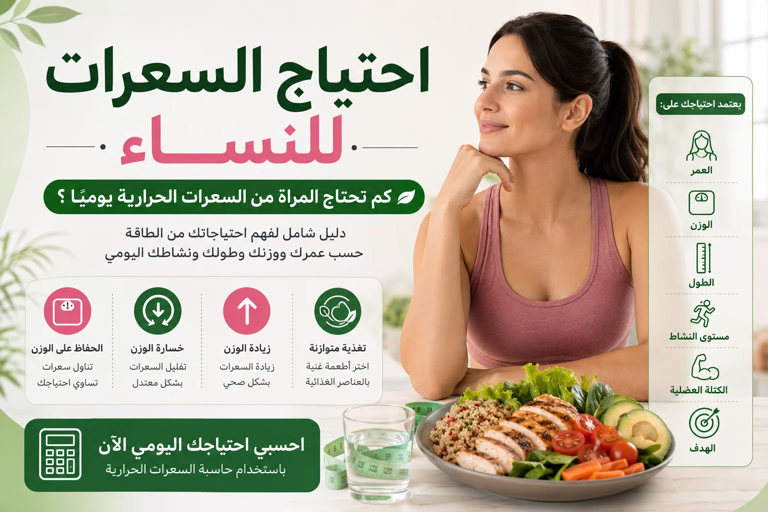 إنفوجرافيك يوضح احتياج السعرات للنساء، مع امرأة تتناول وجبة صحية، وأيقونات توضح العوامل المؤثرة مثل العمر، والوزن، والطول، ومستوى النشاط، والكتلة العضلية، والهدف الغذائي.