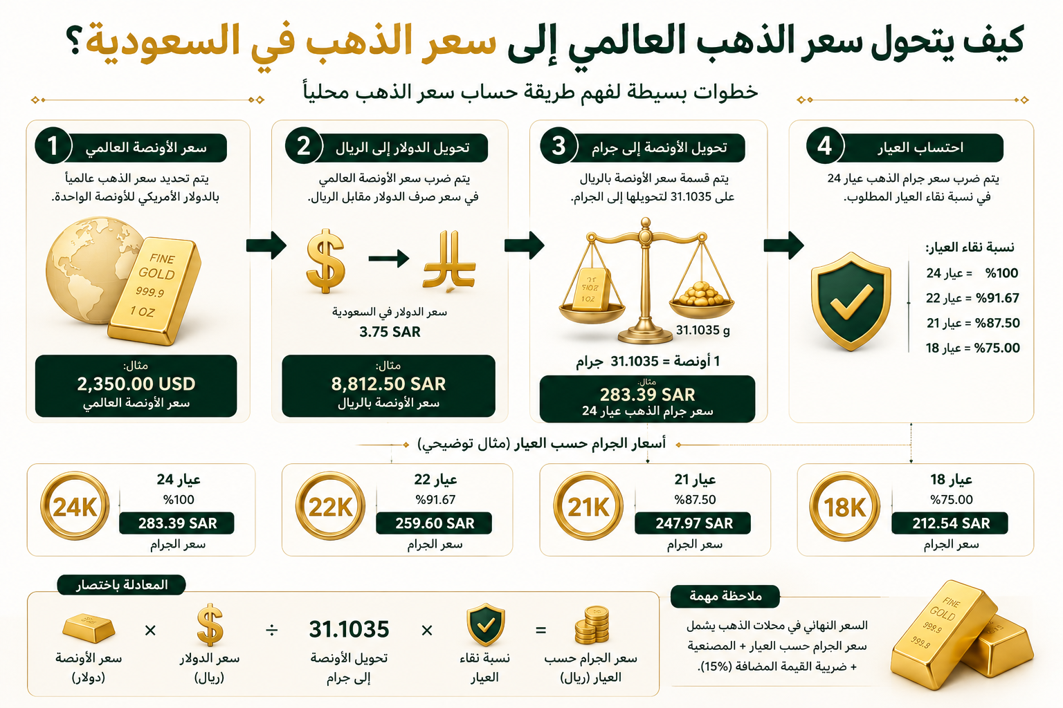 إنفوجرافيك يوضح كيفية تحويل سعر الذهب العالمي إلى سعر الذهب في السعودية من خلال سعر الأونصة بالدولار، وتحويل الدولار إلى الريال، ثم تحويل الأونصة إلى جرام، واحتساب سعر العيار