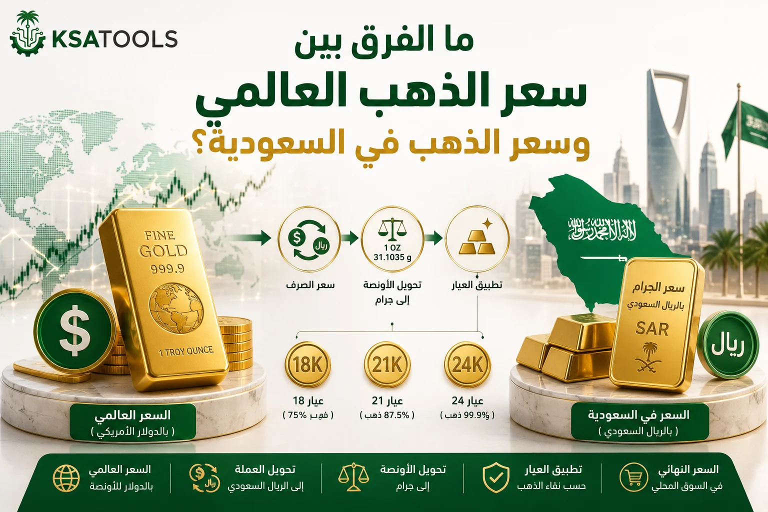 رسم توضيحي يقارن بين سعر الذهب العالمي بالدولار وسعر الذهب في السعودية بالريال مع تحويل الأونصة إلى الجرام وإظهار تأثير العيار.