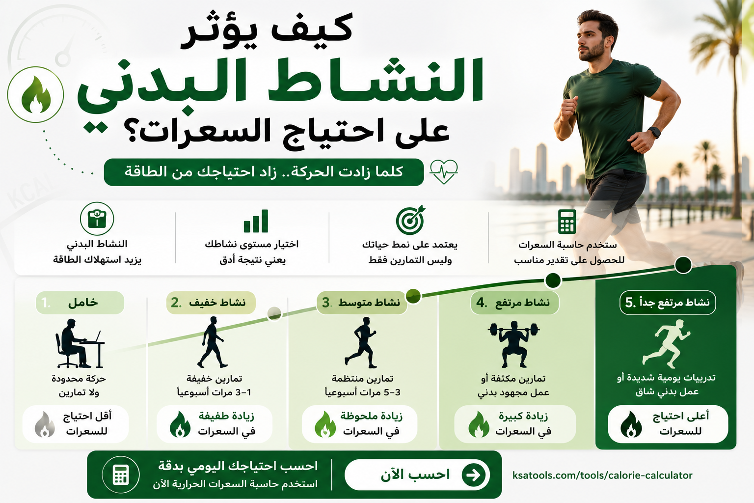 إنفوجرافيك يوضح تأثير مستويات النشاط البدني المختلفة في احتياج السعرات الحرارية اليومية، بدءًا من نمط الحياة الخامل وحتى النشاط المرتفع جدًا، مع توضيح أن زيادة الحركة تؤدي إلى زيادة احتياج الجسم من الطاقة.