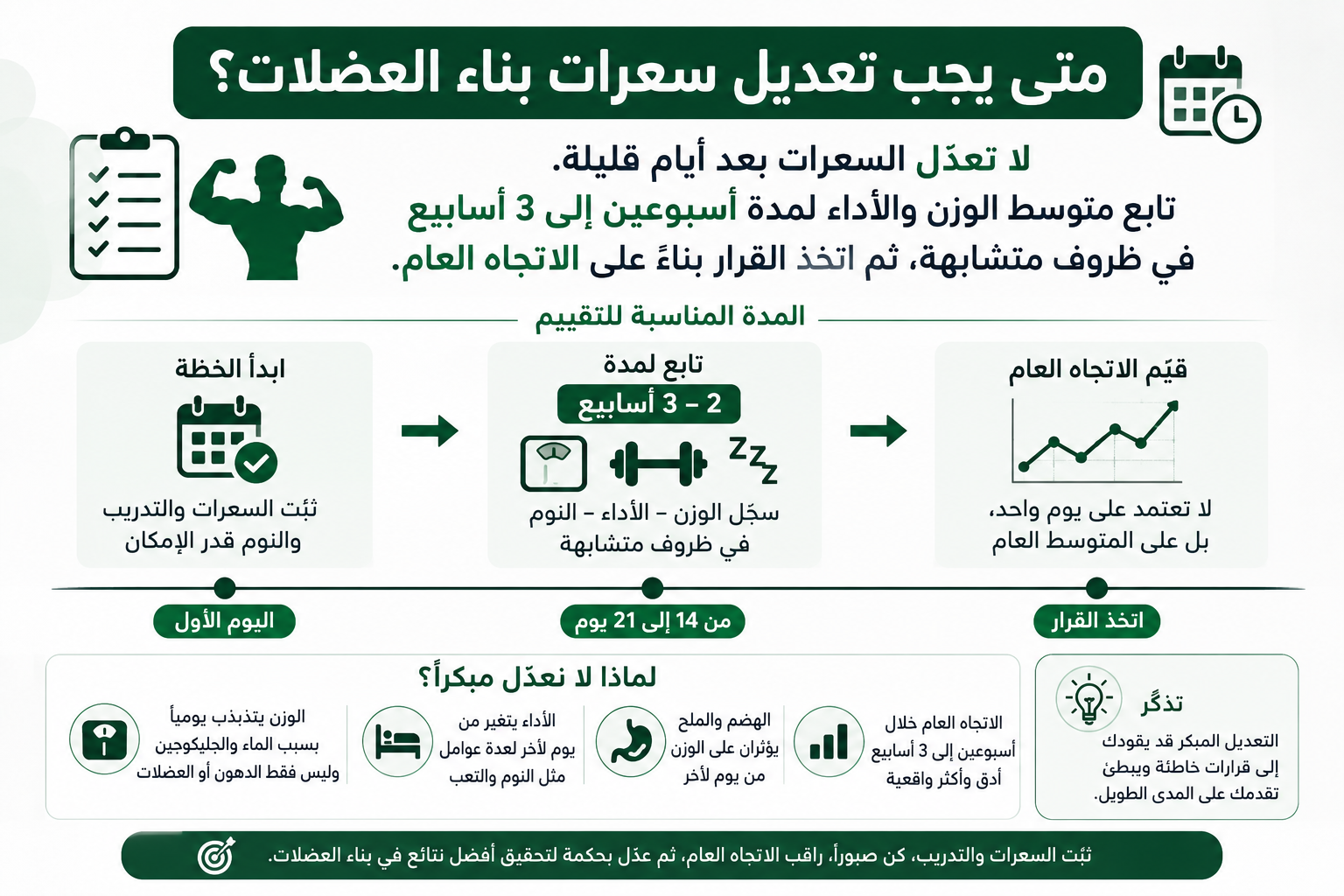 إنفوجرافيك يوضح متى يجب تعديل سعرات بناء العضلات، مع التأكيد على متابعة متوسط الوزن والأداء لمدة أسبوعين إلى ثلاثة أسابيع قبل زيادة أو خفض السعرات
