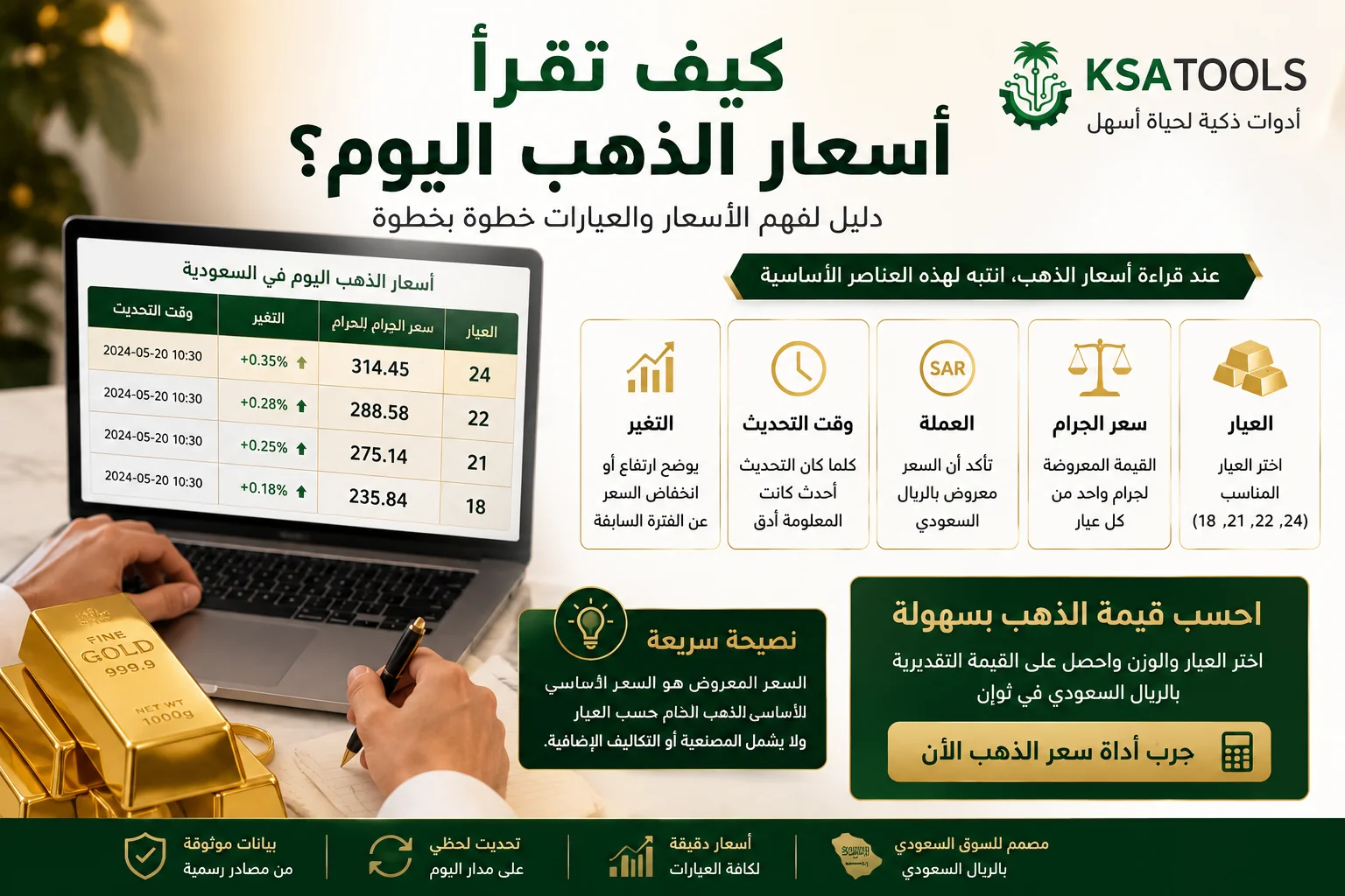 إنفوجرافيك يوضح كيفية قراءة جدول أسعار الذهب اليوم وفهم سعر الجرام والعيار ووقت تحديث الأسعار.