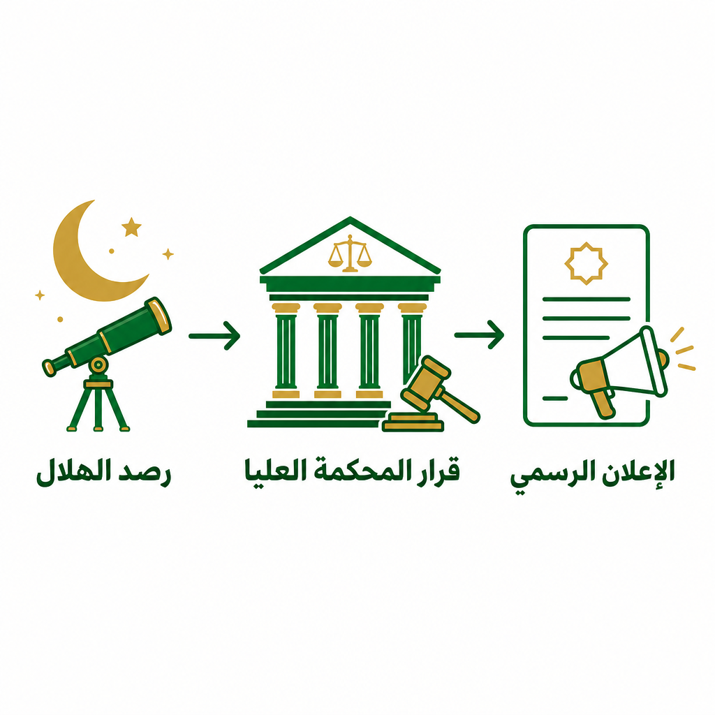 رسم توضيحي لخطوات تحديد موعد عيد الأضحى: رصد الهلال، قرار المحكمة العليا، الإعلان الرسمي