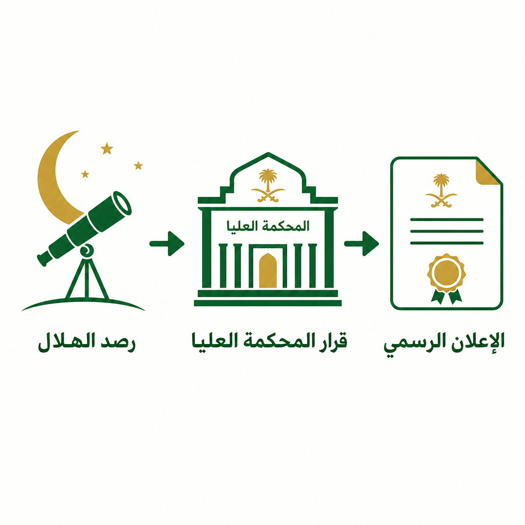 خطوات تحديد موعد عيد الفطر الرسمي خطوات تحديد موعد عيد الفطر الرسمي