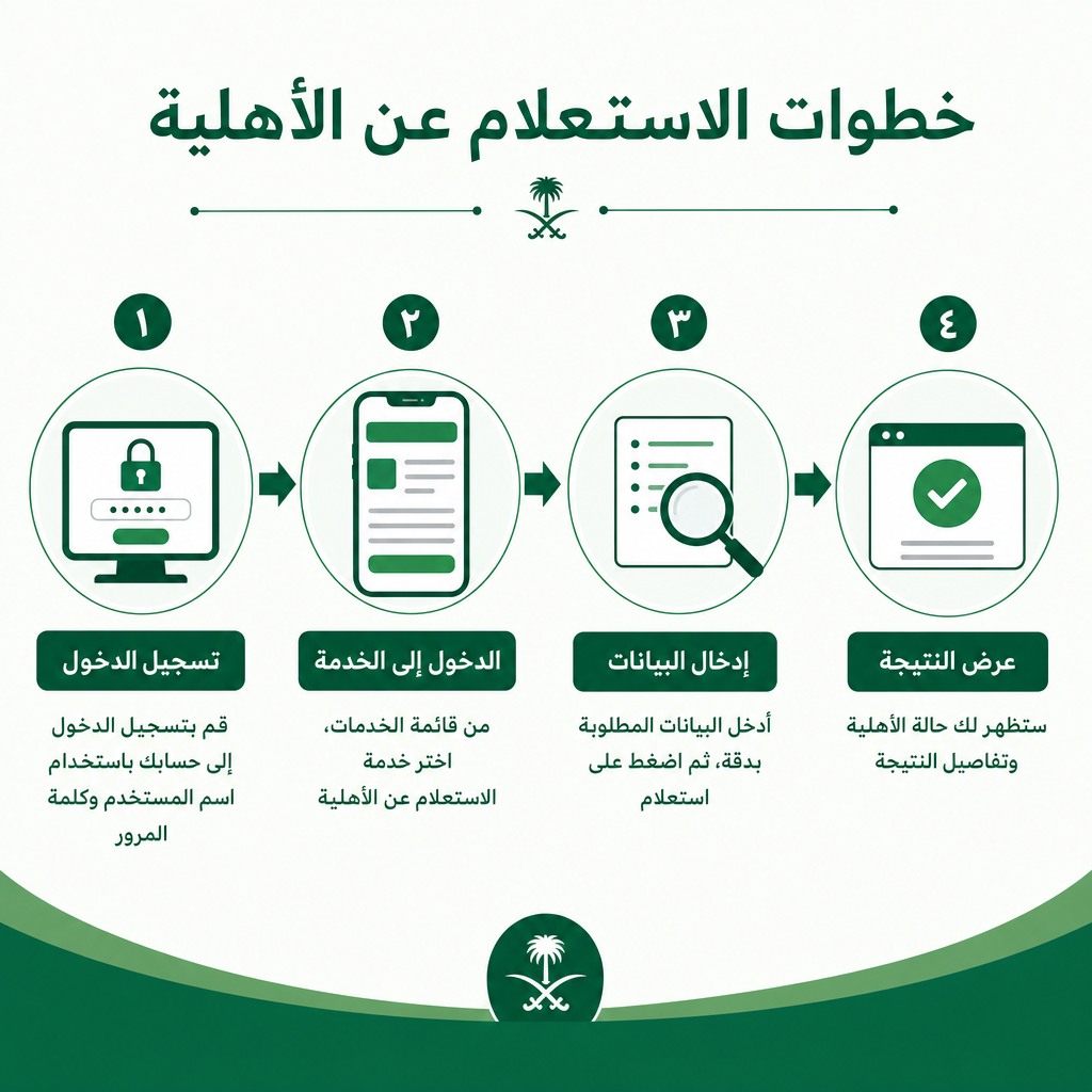 خطوات الاستعلام عن الأهلية أيقونات توضح خطوات الاستعلام عن الأهلية