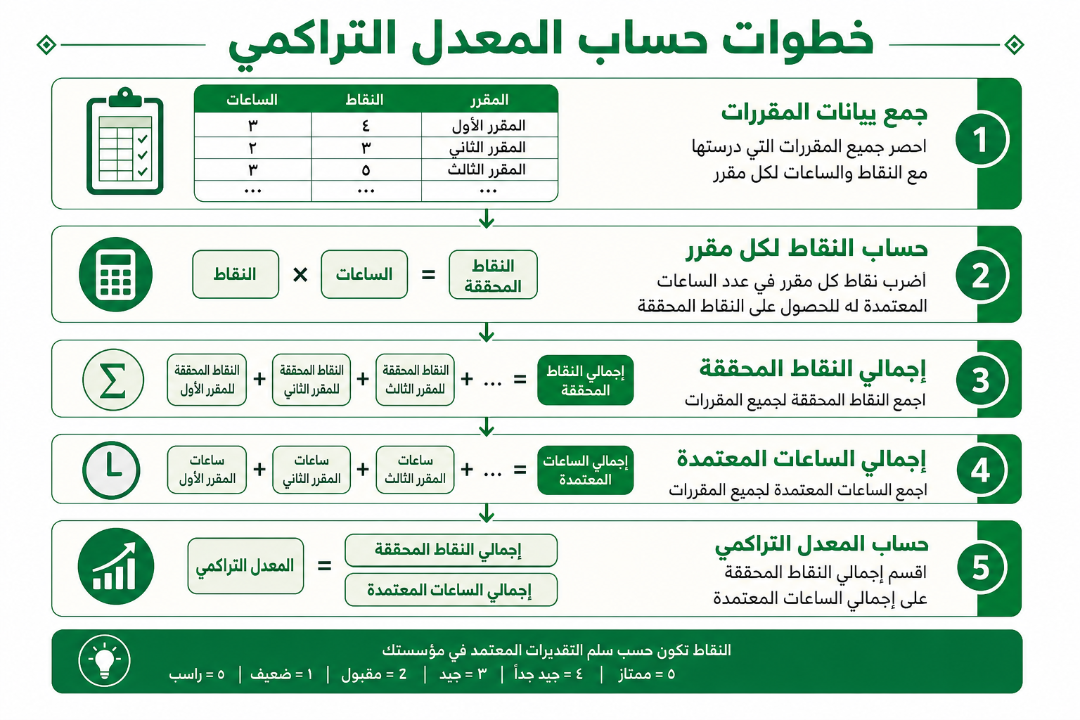 خطوات حساب المعدل التراكمي رسم تخطيطي لخطوات حساب المعدل التراكمي