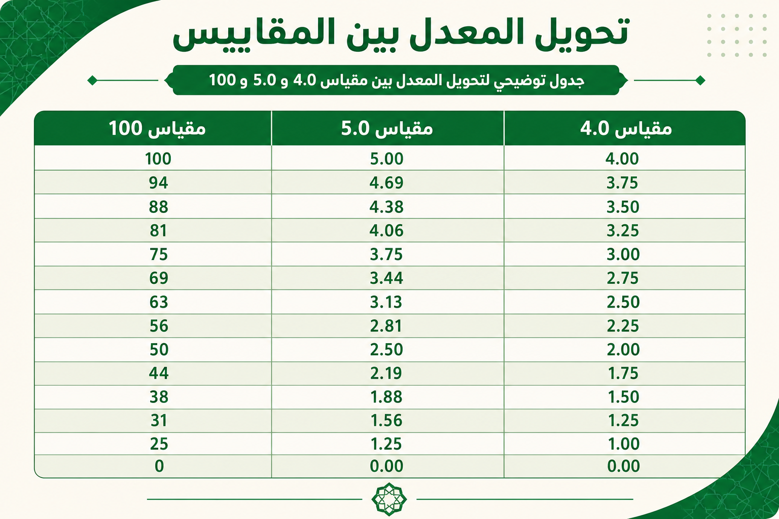 تحويل المعدل بين المقاييس جدول توضيحي لتحويل المعدل بين مقياس 4.0 و5.0 و100