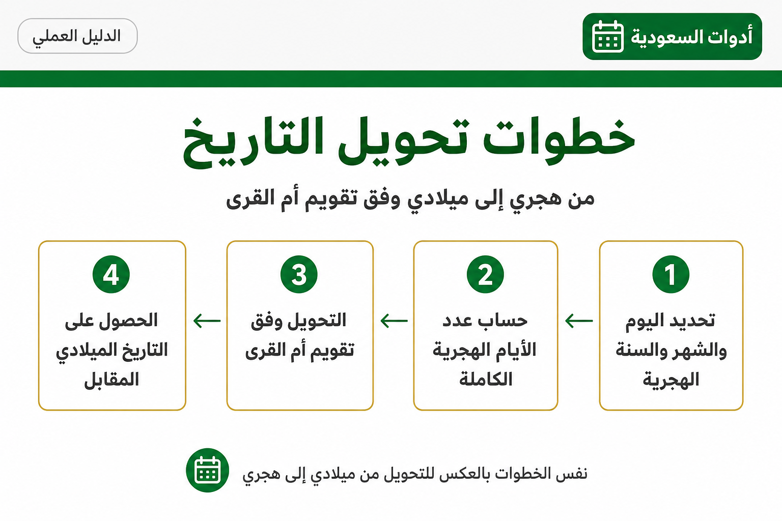 خطوات تحويل التاريخ مخطط يوضح خطوات تحويل التاريخ من هجري إلى ميلادي وفق تقويم أم القرى
