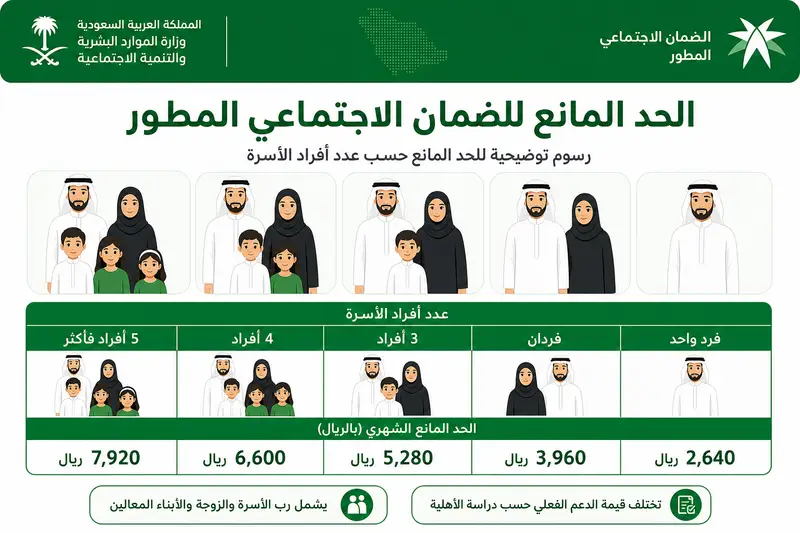 إنفوجرافيك يوضح جدول الحد المانع للضمان الاجتماعي المطور حسب عدد أفراد الأسرة