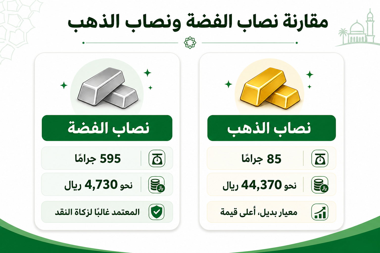 مقارنة نصاب الفضة ونصاب الذهب
