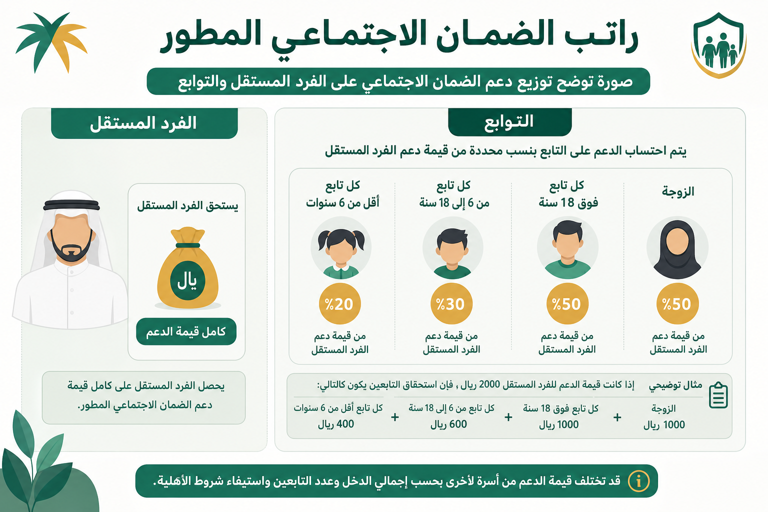 توزيع راتب الضمان الاجتماعي المطور