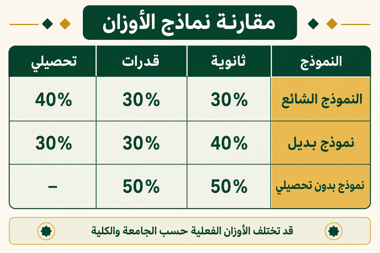 مقارنة نماذج الأوزان مقارنة نماذج الأوزان للنسبة الموزونة