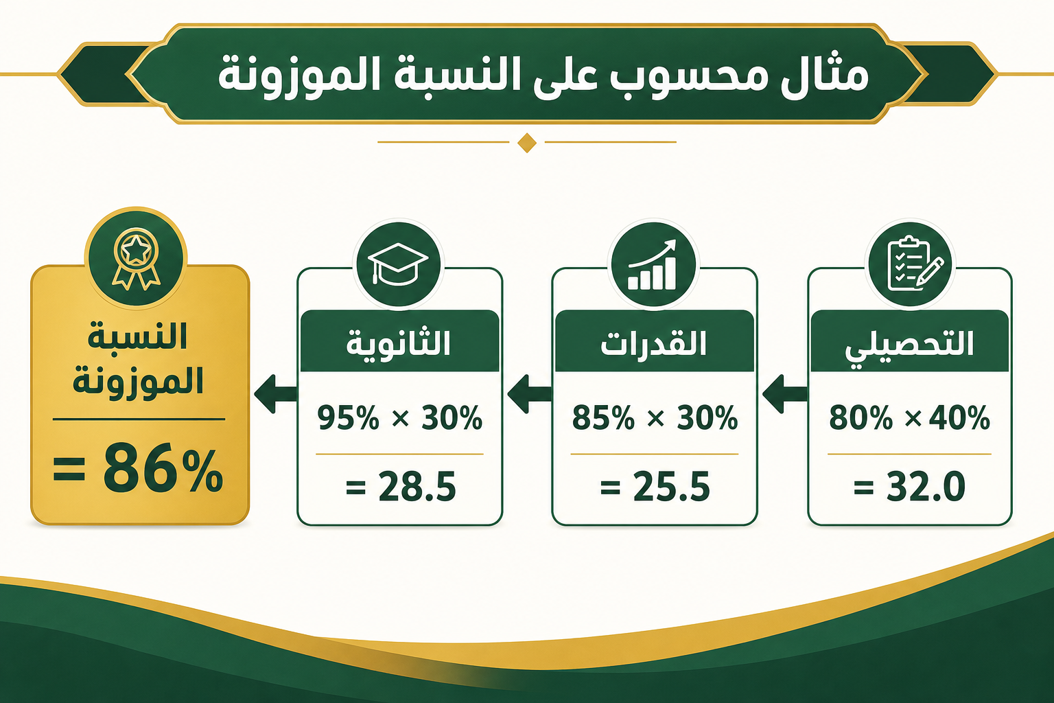 مثال محسوب على النسبة الموزونة مثال محسوب على حساب النسبة الموزونة