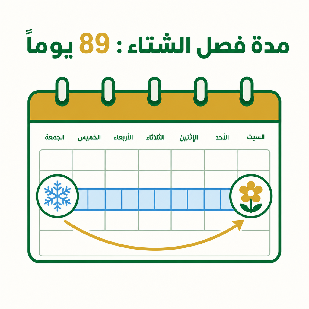 رسم توضيحي يوضح مدة فصل الشتاء الفلكي: 89 يوماً